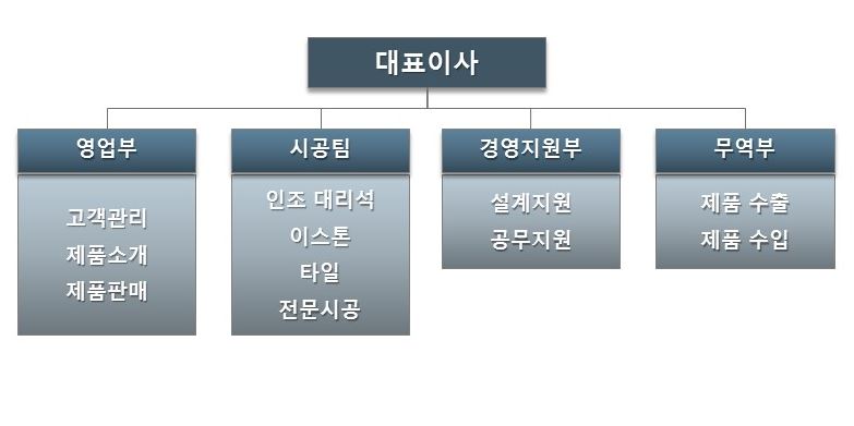 조직도